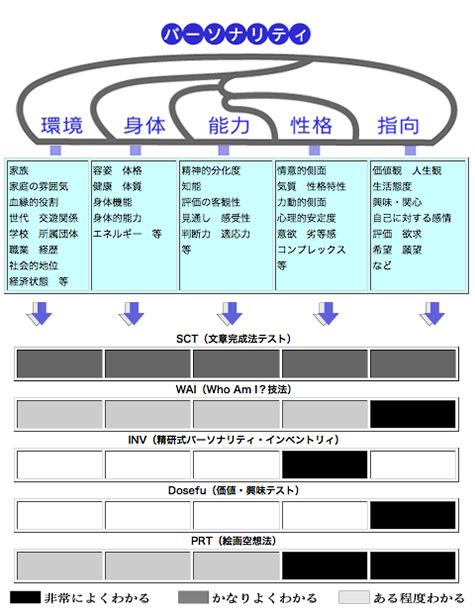 一般社団法人日本SCT学会 SCTとトータルパーソナリティの把握